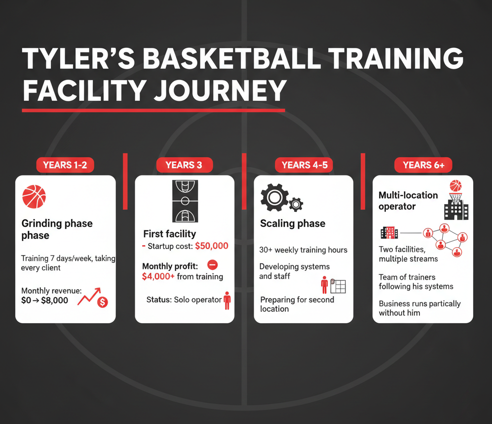 Comparison showing chaotic manual systems versus streamlined CoachIQ platform for basketball trainers