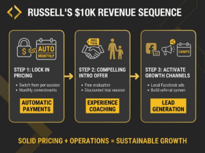 Russell Reeder's $10,000 revenue sequence for sports coaching businesses